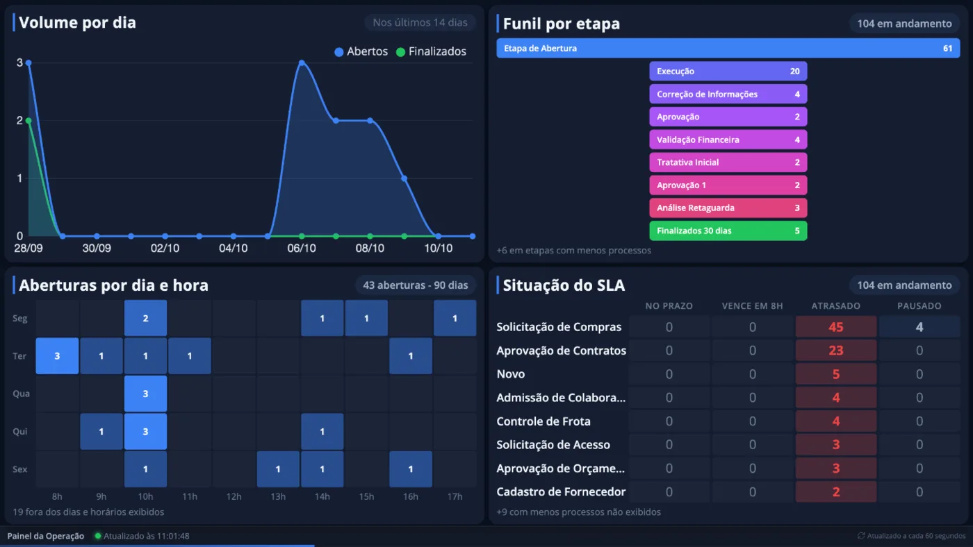 Painel de TV com o volume de processos por dia, o funil por etapa, as aberturas por dia e hora e a situação do SLA
