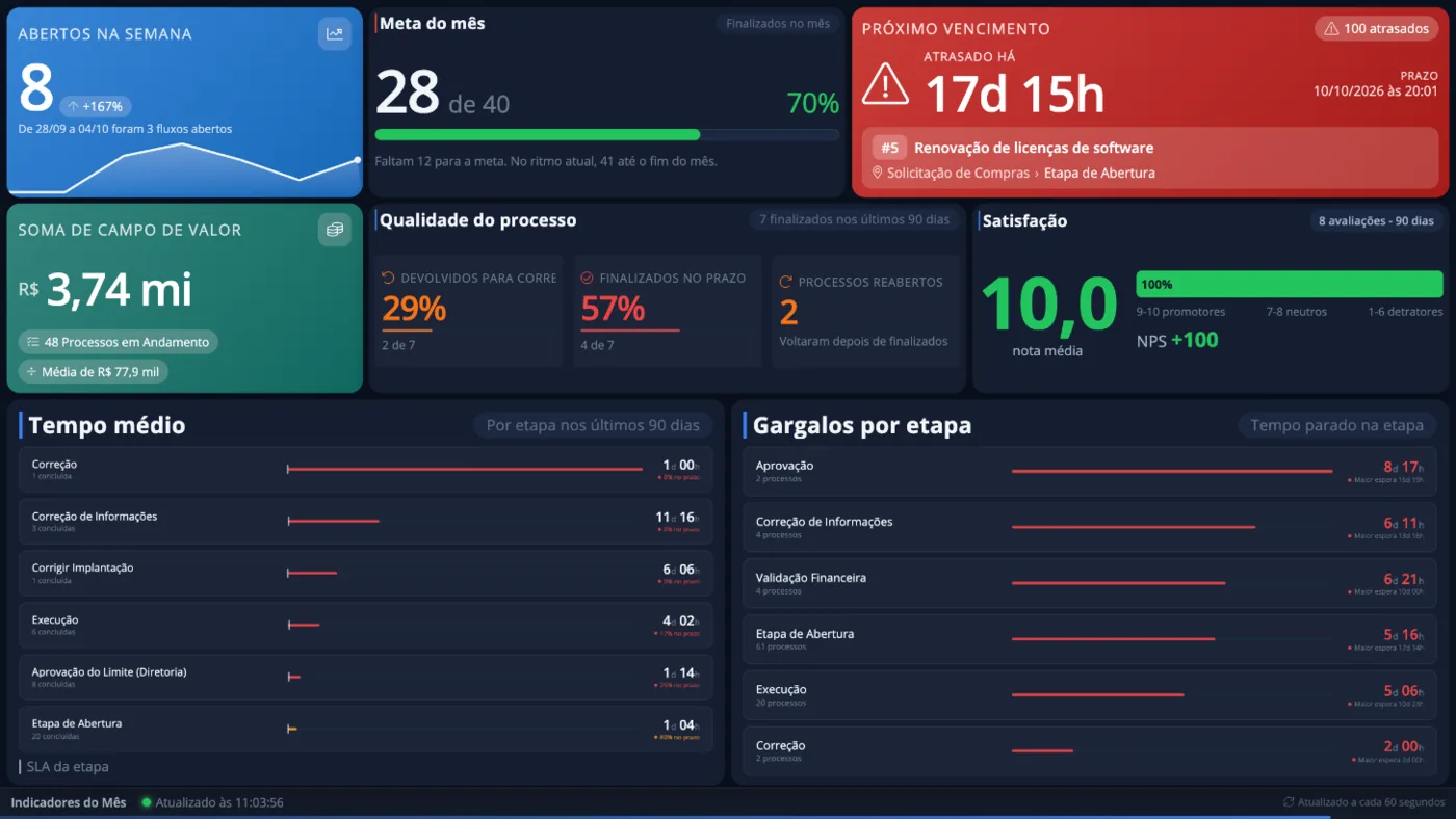 Painel de TV com processos abertos na semana, meta do mês, próximo vencimento, qualidade, satisfação, tempo médio e gargalos por etapa