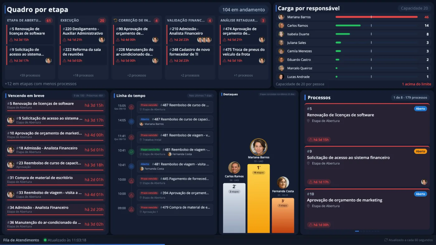 Painel de TV com o quadro por etapa, a carga por responsável, os processos que vencem em breve, a linha do tempo e os destaques