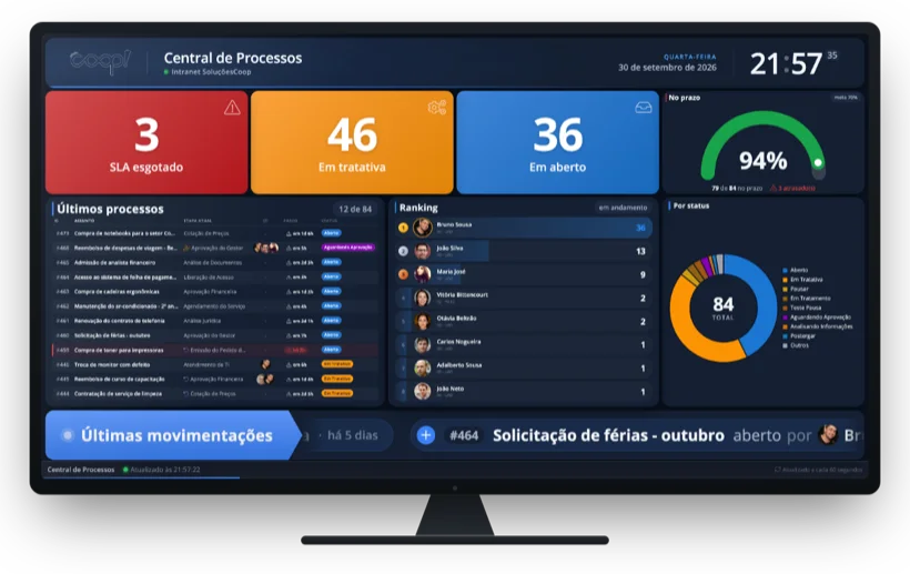 TV exibindo o Display de Fluxos com indicadores e processos recentes