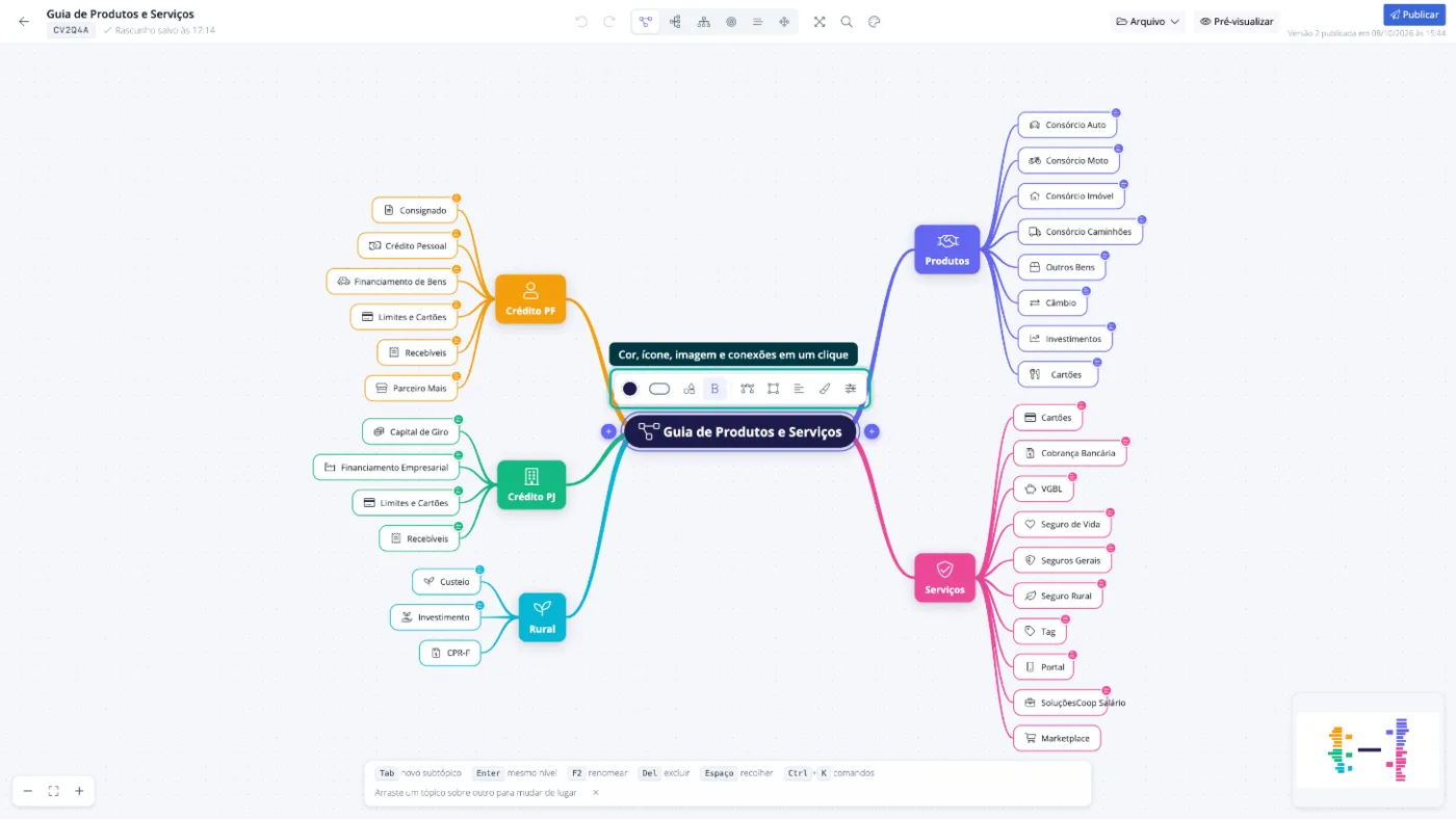 Editor do mapa mental com os ramos de produtos, serviços e crédito e a barra de ferramentas do tópico