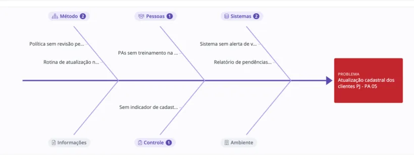 Diagrama de Ishikawa com as causas de um problema organizadas por método, pessoas, sistemas e controle